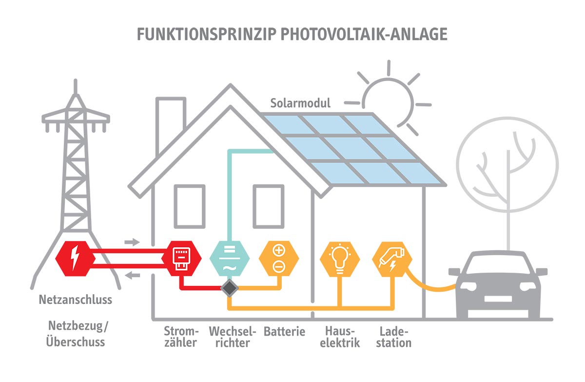 MSo funktioniert eine Photovoltaikanlage / Solaranlage